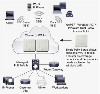 Cisco WAP571 Wireless-AC N Premium Dual Radio Access Point with