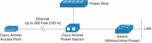 Cisco Aironet - PoE injector