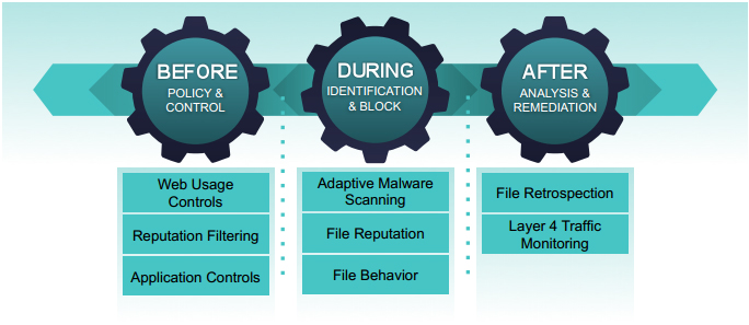 What Is Advanced Malware Protection? - Cisco