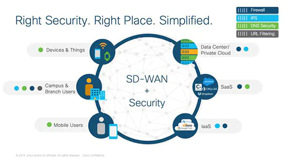 Sd-wan cisco